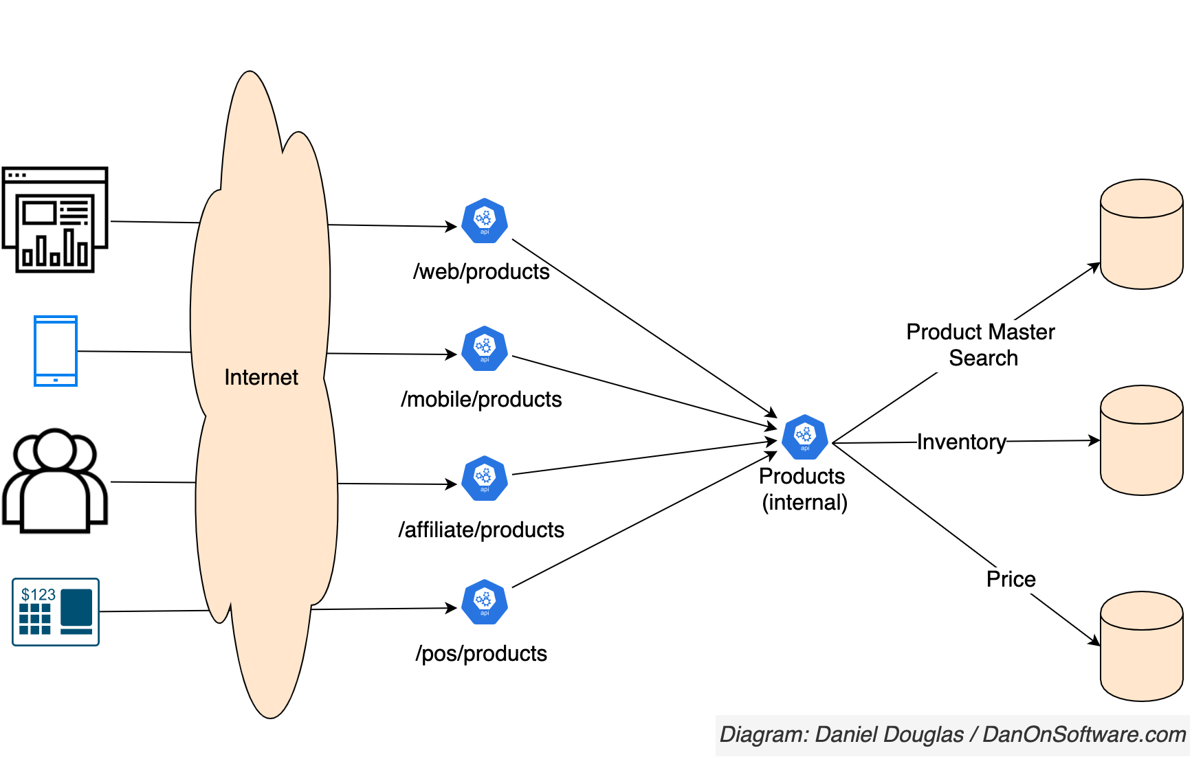 Architecting Your Enterprise APIs Into a Set of API Experiences and the ...
