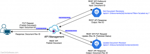 Using API Management for Rest API Orchestration