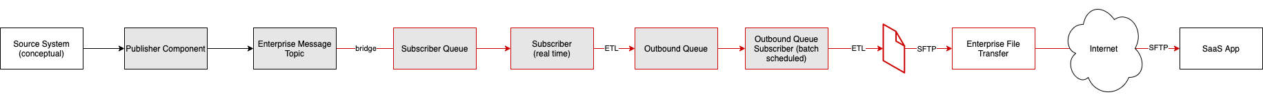 Target State Process The Problem with Mandating Enterprise Target State Architecture