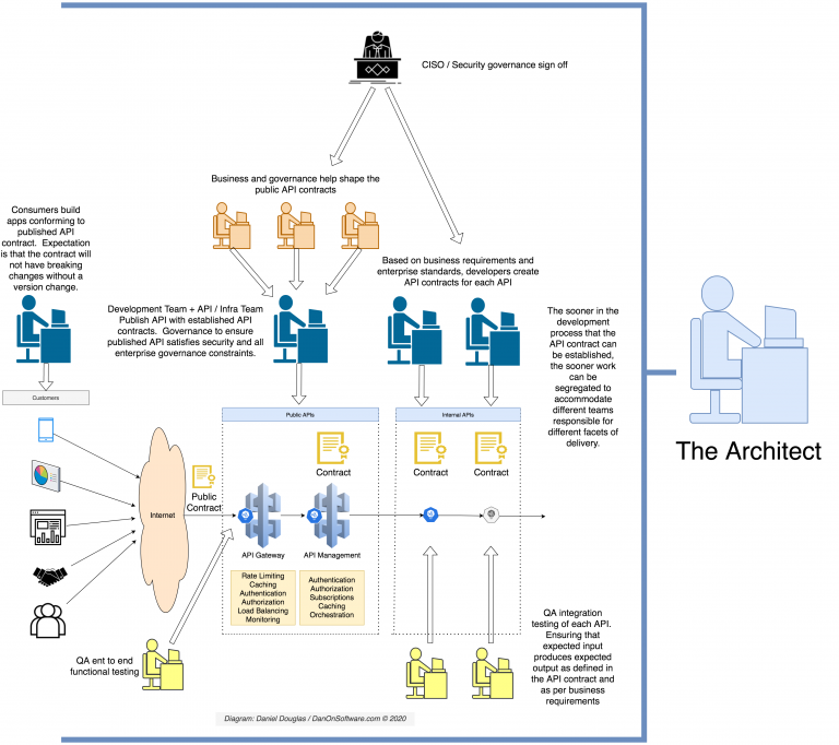 The Importance of Contracts as Part of API Architecture and Effective ...