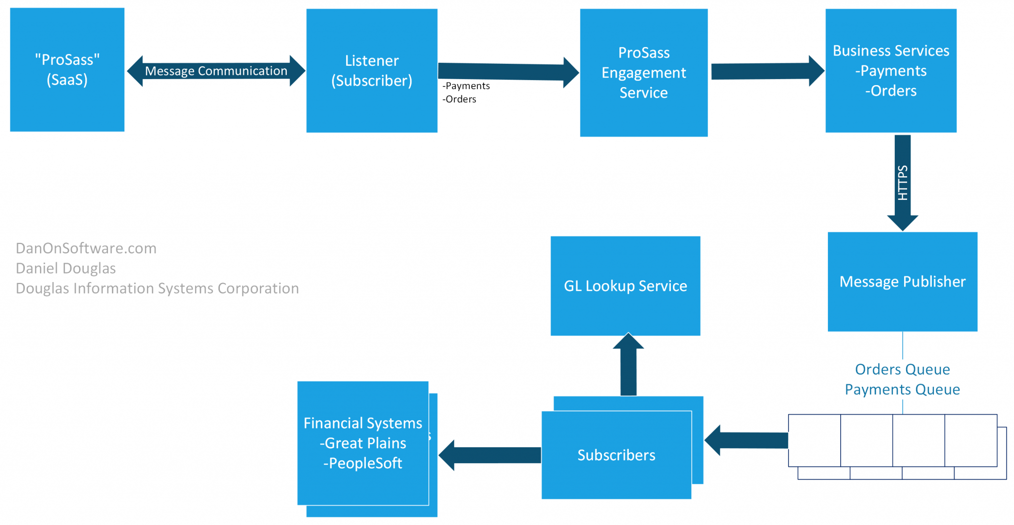 The Journey. A Story About Turning Business Requirements Into Solution ...
