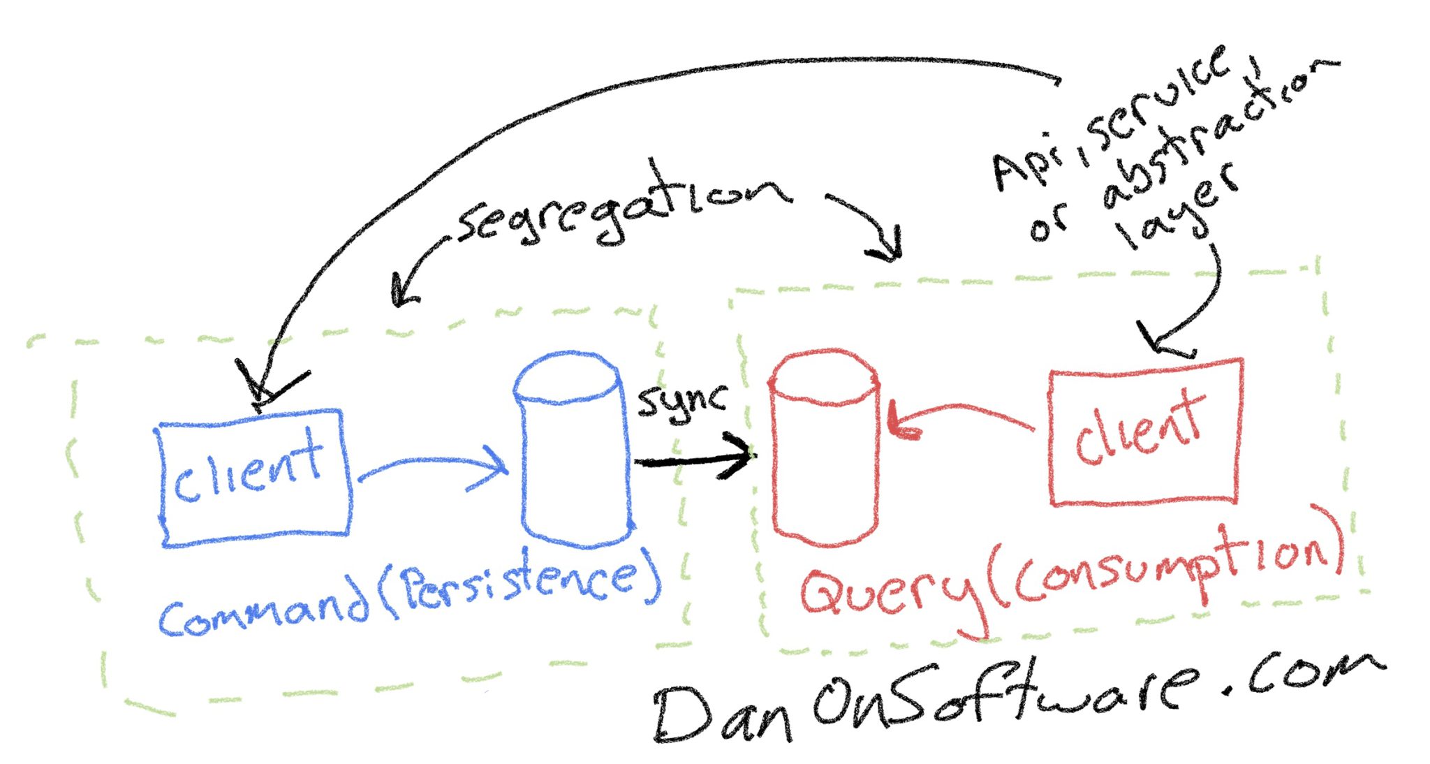 CQRS Performance Design Pattern Demystified